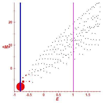 Peres lattice <M>